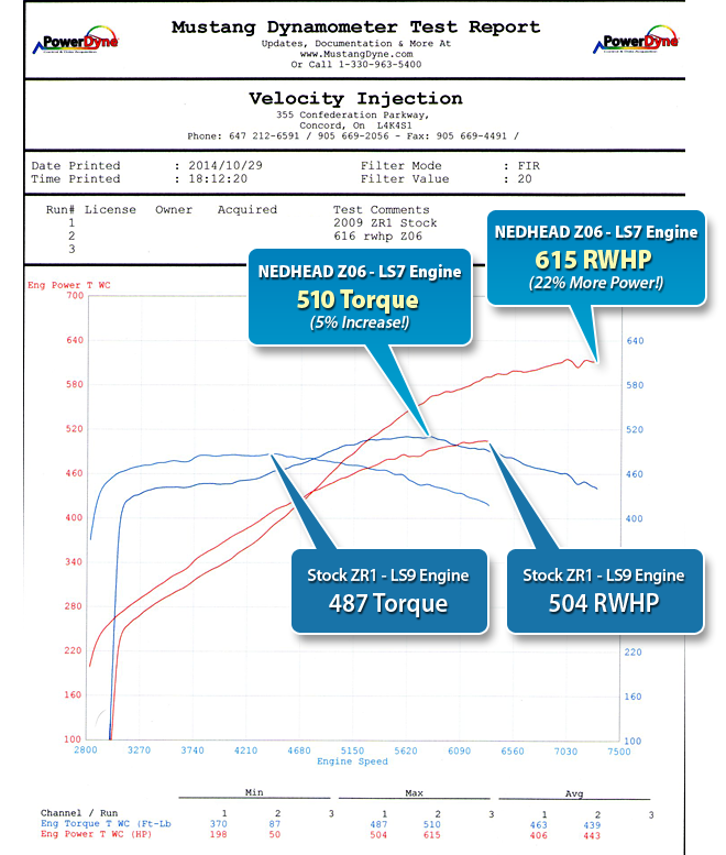 BN7 Dyno Sheet