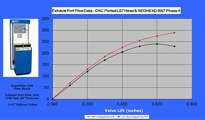 Exhaust Port Flow Test Data