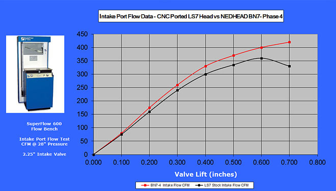 Intake Port Flow Test Data