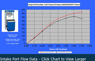 Intake Port Flow Test Data